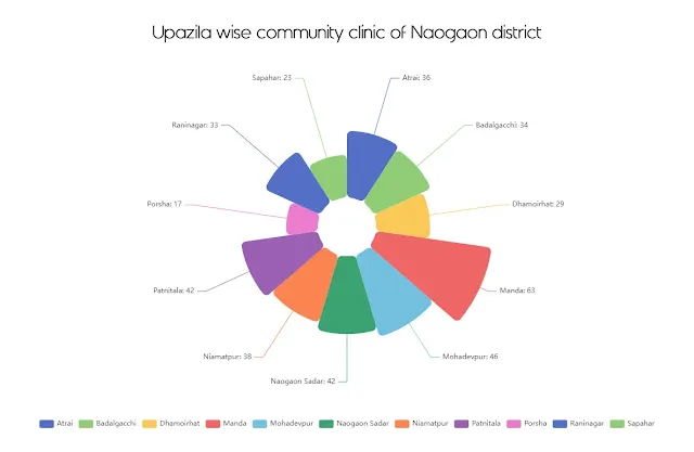 Chart displaying the list of community clinics in Naogaon district and across various upazilas.