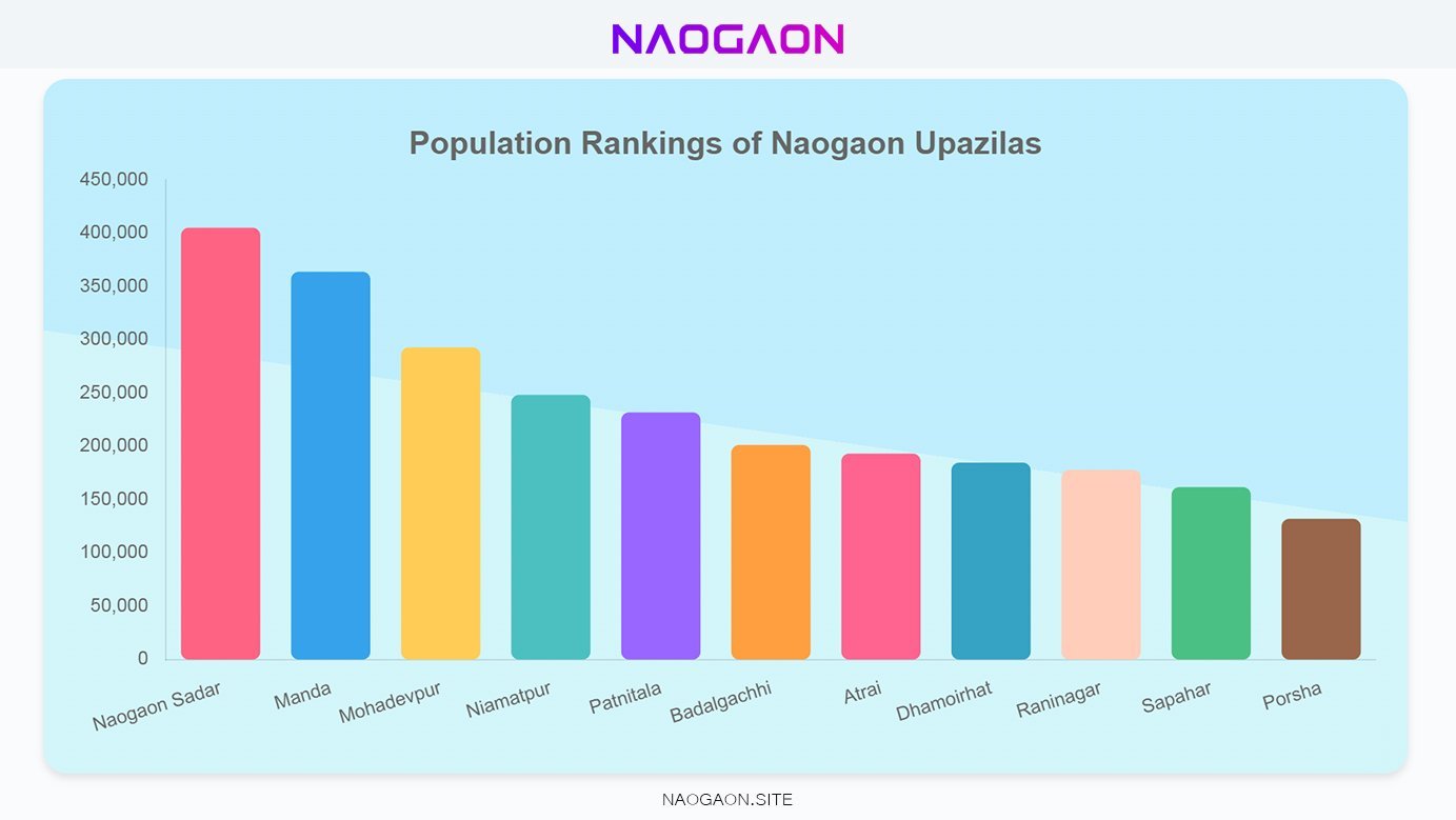 Upazilas in Naogaon district